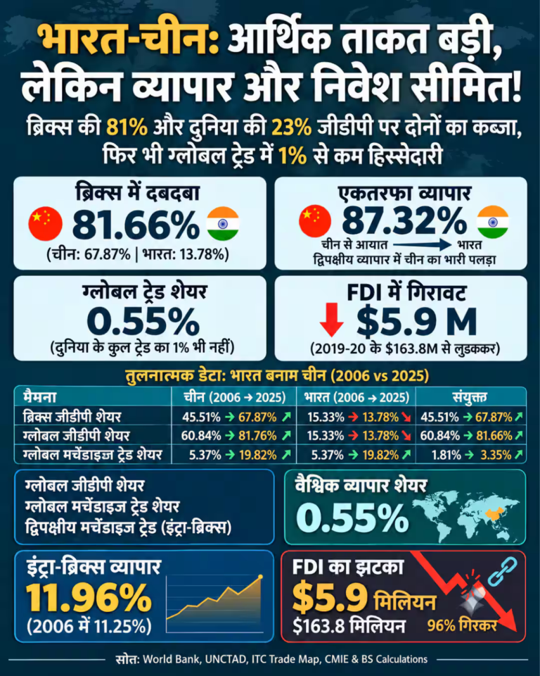 भारत-चीनः आर्थिक ताकत बड़ी, लेकिन व्यापार और निवेश सीमित भारत-चीनः आर्थिक ताकत बड़ी, लेकिन व्यापार और निवेश सीमित